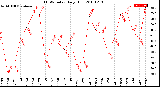 Milwaukee Weather THSW Index<br>Daily High