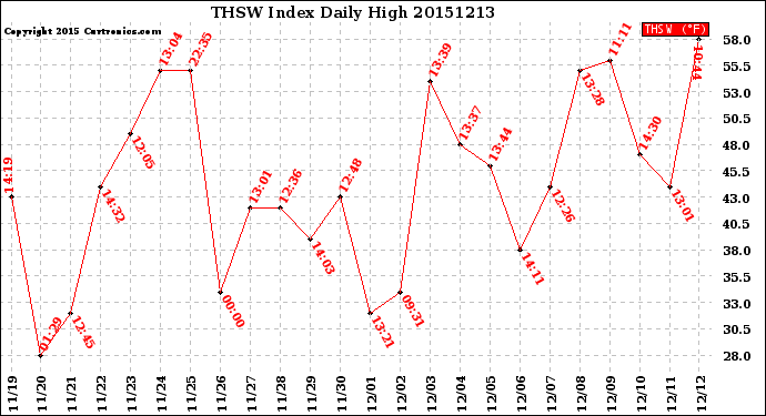 Milwaukee Weather THSW Index<br>Daily High