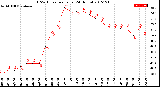 Milwaukee Weather THSW Index<br>per Hour<br>(24 Hours)