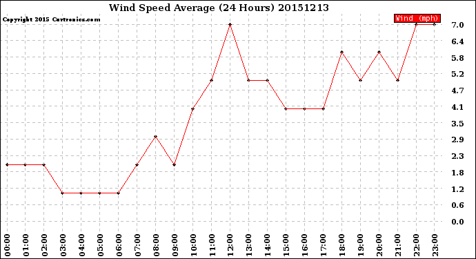 Milwaukee Weather Wind Speed<br>Average<br>(24 Hours)