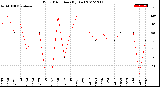 Milwaukee Weather Wind Direction<br>(By Day)