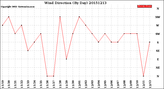 Milwaukee Weather Wind Direction<br>(By Day)