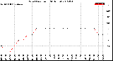 Milwaukee Weather Wind Direction<br>(24 Hours)