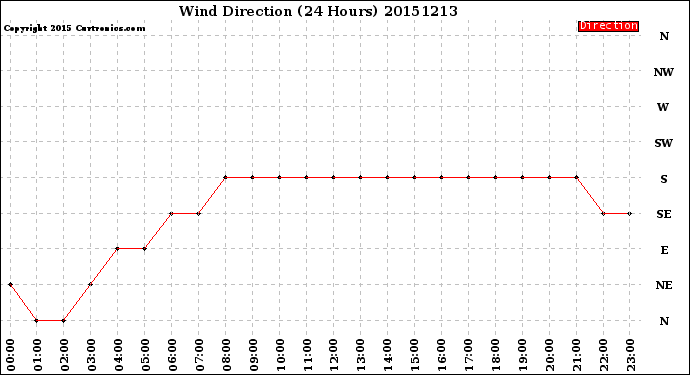 Milwaukee Weather Wind Direction<br>(24 Hours)