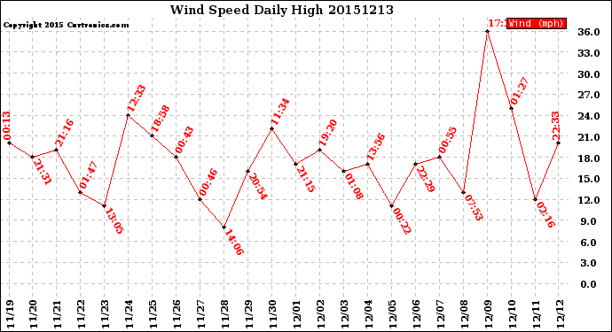 Milwaukee Weather Wind Speed<br>Daily High