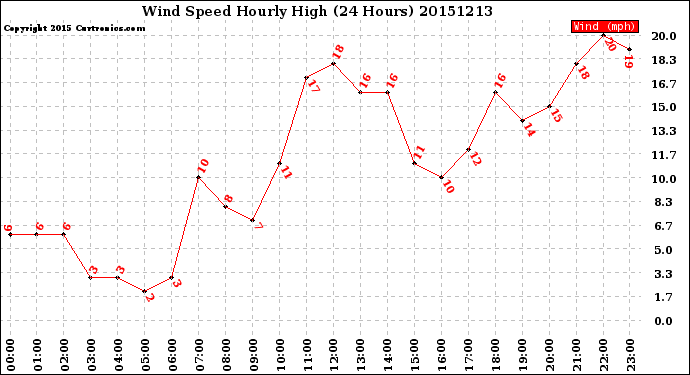 Milwaukee Weather Wind Speed<br>Hourly High<br>(24 Hours)