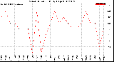 Milwaukee Weather Wind Direction<br>Daily High