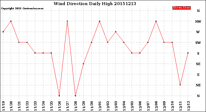 Milwaukee Weather Wind Direction<br>Daily High