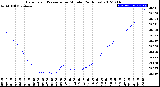 Milwaukee Weather Barometric Pressure<br>per Minute<br>(24 Hours)