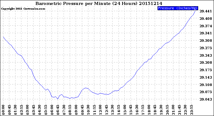 Milwaukee Weather Barometric Pressure<br>per Minute<br>(24 Hours)