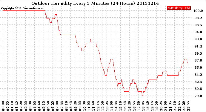 Milwaukee Weather Outdoor Humidity<br>Every 5 Minutes<br>(24 Hours)