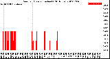 Milwaukee Weather Rain<br>per Minute<br>(Inches)<br>(24 Hours)