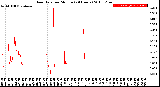 Milwaukee Weather Rain Rate<br>per Minute<br>(24 Hours)