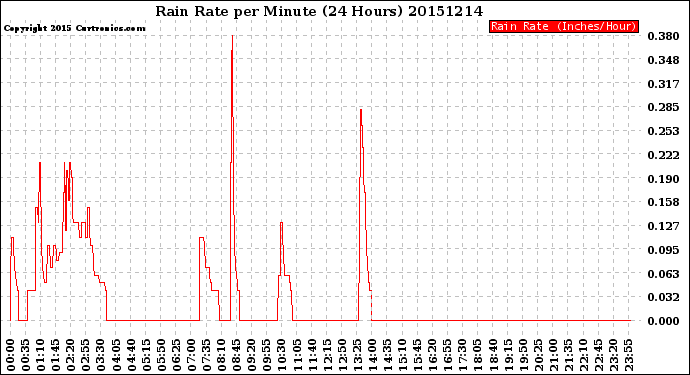 Milwaukee Weather Rain Rate<br>per Minute<br>(24 Hours)