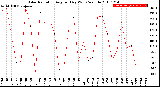 Milwaukee Weather Solar Radiation<br>Avg per Day W/m2/minute