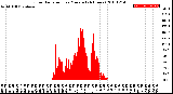 Milwaukee Weather Solar Radiation<br>per Minute<br>(24 Hours)