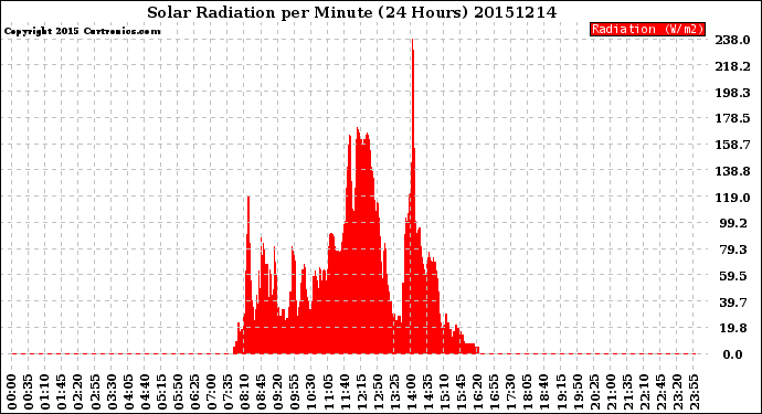 Milwaukee Weather Solar Radiation<br>per Minute<br>(24 Hours)