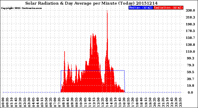 Milwaukee Weather Solar Radiation<br>& Day Average<br>per Minute<br>(Today)