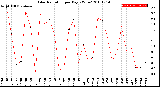 Milwaukee Weather Solar Radiation<br>per Day KW/m2