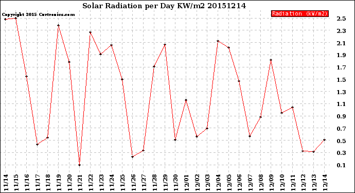 Milwaukee Weather Solar Radiation<br>per Day KW/m2