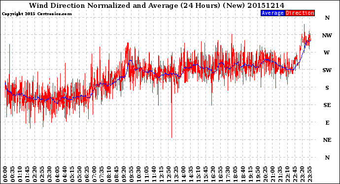 Milwaukee Weather Wind Direction<br>Normalized and Average<br>(24 Hours) (New)