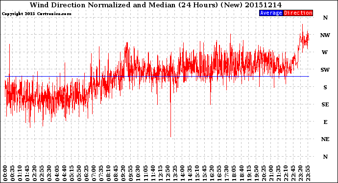Milwaukee Weather Wind Direction<br>Normalized and Median<br>(24 Hours) (New)