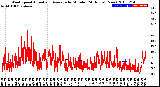 Milwaukee Weather Wind Speed<br>Actual and Average<br>by Minute<br>(24 Hours) (New)