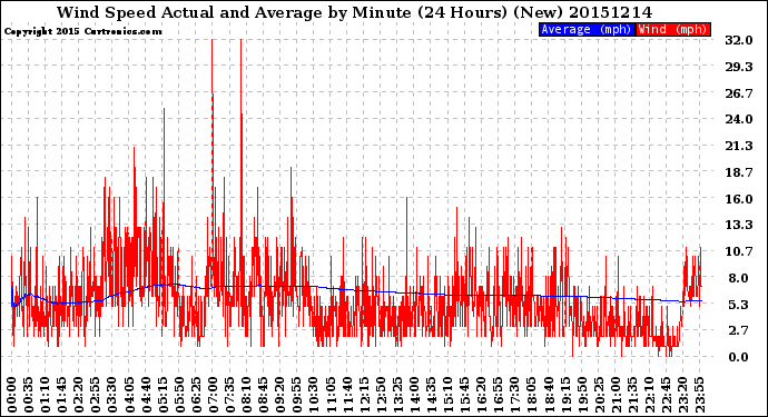 Milwaukee Weather Wind Speed<br>Actual and Average<br>by Minute<br>(24 Hours) (New)