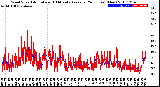 Milwaukee Weather Wind Speed<br>Actual and 10 Minute<br>Average<br>(24 Hours) (New)