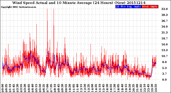 Milwaukee Weather Wind Speed<br>Actual and 10 Minute<br>Average<br>(24 Hours) (New)