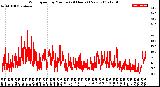 Milwaukee Weather Wind Speed<br>by Minute<br>(24 Hours) (New)