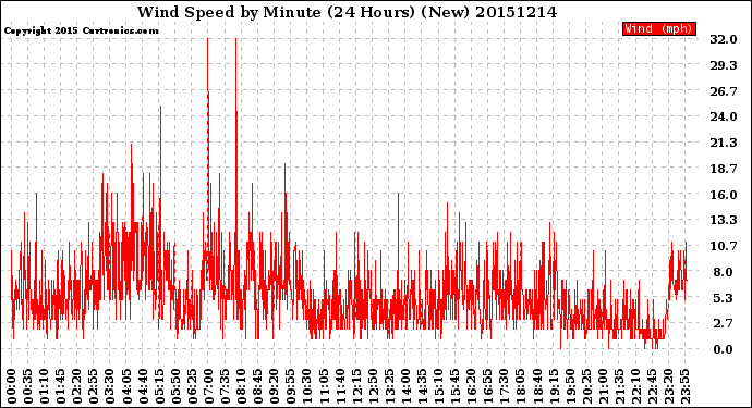 Milwaukee Weather Wind Speed<br>by Minute<br>(24 Hours) (New)