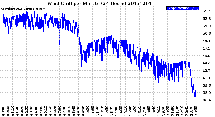 Milwaukee Weather Wind Chill<br>per Minute<br>(24 Hours)