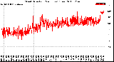 Milwaukee Weather Wind Direction<br>(24 Hours) (Raw)