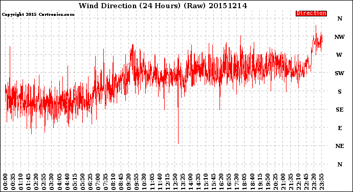 Milwaukee Weather Wind Direction<br>(24 Hours) (Raw)