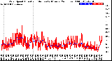 Milwaukee Weather Wind Speed<br>Actual and Median<br>by Minute<br>(24 Hours) (Old)