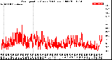 Milwaukee Weather Wind Speed<br>by Minute<br>(24 Hours) (Old)