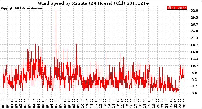 Milwaukee Weather Wind Speed<br>by Minute<br>(24 Hours) (Old)