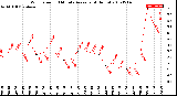 Milwaukee Weather Wind Speed<br>10 Minute Average<br>(4 Hours)