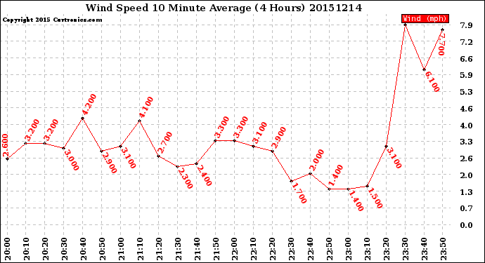 Milwaukee Weather Wind Speed<br>10 Minute Average<br>(4 Hours)