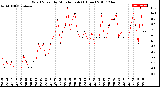 Milwaukee Weather Wind Speed<br>by Minute mph<br>(1 Hour)