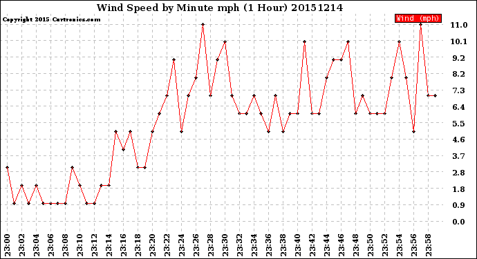 Milwaukee Weather Wind Speed<br>by Minute mph<br>(1 Hour)