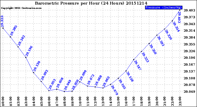 Milwaukee Weather Barometric Pressure<br>per Hour<br>(24 Hours)