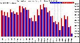 Milwaukee Weather Barometric Pressure<br>Daily High/Low