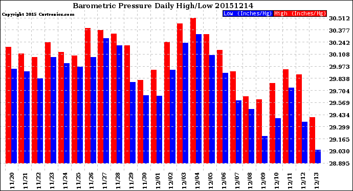 Milwaukee Weather Barometric Pressure<br>Daily High/Low