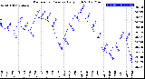 Milwaukee Weather Barometric Pressure<br>Daily High