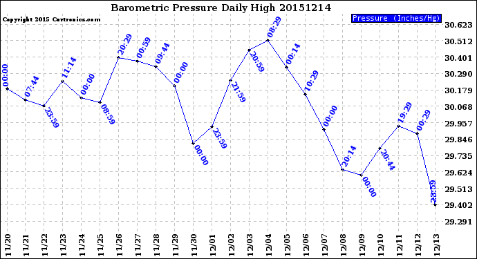 Milwaukee Weather Barometric Pressure<br>Daily High