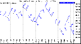 Milwaukee Weather Barometric Pressure<br>Daily Low