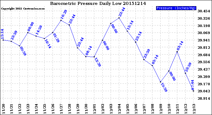 Milwaukee Weather Barometric Pressure<br>Daily Low