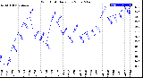 Milwaukee Weather Wind Chill<br>Daily Low